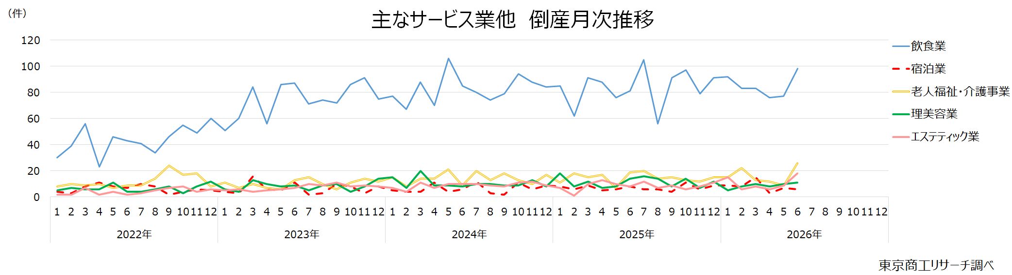 主なサービス業他 倒産月次推移 主なサービス業他 倒産月次推移
